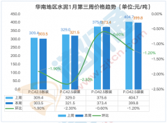 沉庆本周涨跌3.10%